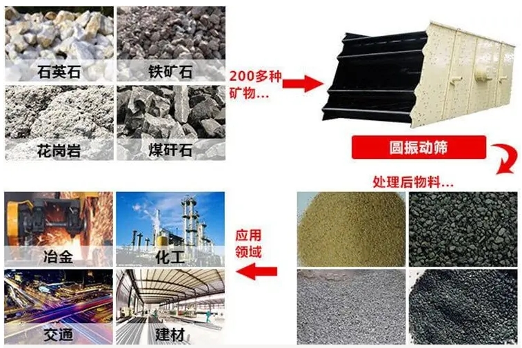 多层矿用圆振动筛多层设计的特点